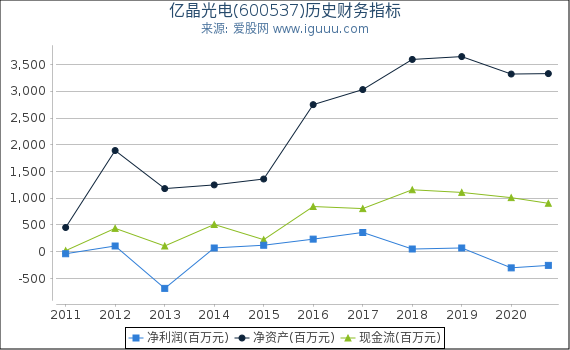 亿晶光电(600537)股东权益比率、固定资产比率等历史财务指标图 亿晶光电(600537)股东权益比率、固定资产比率等历史财务指标图