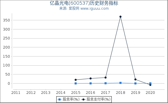 亿晶光电(600537)股东权益比率、固定资产比率等历史财务指标图 亿晶光电(600537)股东权益比率、固定资产比率等历史财务指标图
