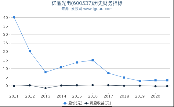 亿晶光电(600537)股东权益比率、固定资产比率等历史财务指标图 亿晶光电(600537)股东权益比率、固定资产比率等历史财务指标图