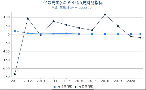 亿晶光电(600537)股东权益比率、固定资产比率等历史财务指标图 亿晶光电(600537)股东权益比率、固定资产比率等历史财务指标图