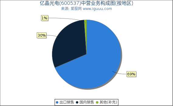 亿晶光电(600537)主营业务构成图（按地区）
