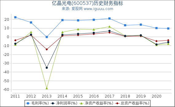 亿晶光电(600537)股东权益比率、固定资产比率等历史财务指标图 亿晶光电(600537)股东权益比率、固定资产比率等历史财务指标图