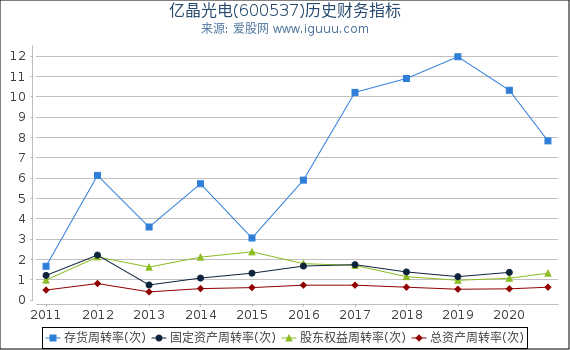 亿晶光电(600537)股东权益比率、固定资产比率等历史财务指标图 亿晶光电(600537)股东权益比率、固定资产比率等历史财务指标图