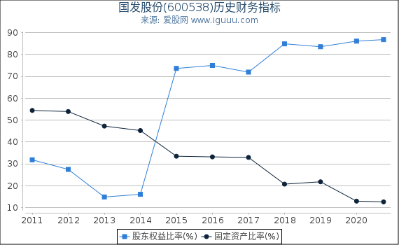 国发股份(600538)股东权益比率、固定资产比率等历史财务指标图