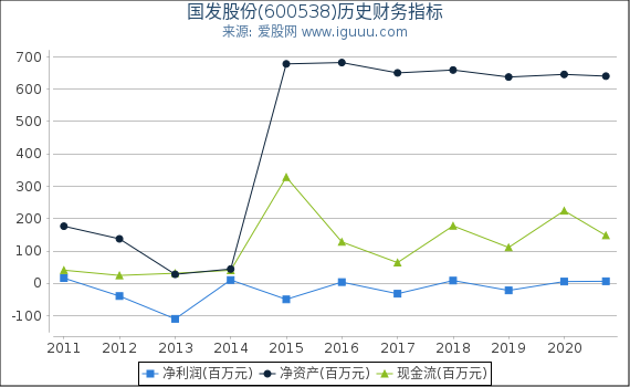 国发股份(600538)股东权益比率、固定资产比率等历史财务指标图