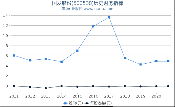 国发股份(600538)股东权益比率、固定资产比率等历史财务指标图