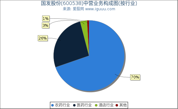 国发股份(600538)主营业务构成图（按行业）