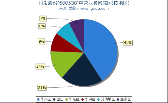 国发股份(600538)主营业务构成图（按地区）