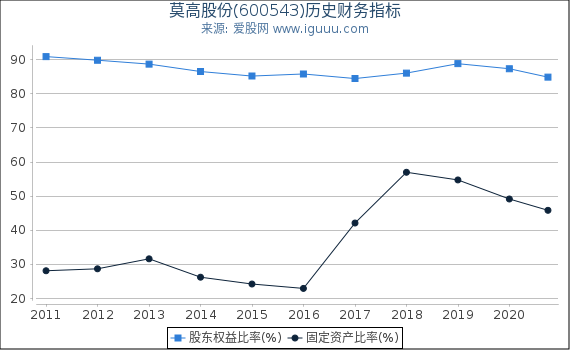 莫高股份(600543)股东权益比率、固定资产比率等历史财务指标图 莫高股份(600543)股东权益比率、固定资产比率等历史财务指标图