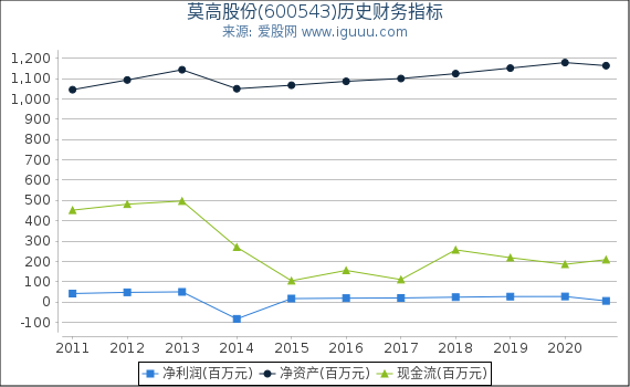 莫高股份(600543)股东权益比率、固定资产比率等历史财务指标图 莫高股份(600543)股东权益比率、固定资产比率等历史财务指标图