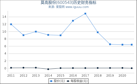 莫高股份(600543)股东权益比率、固定资产比率等历史财务指标图 莫高股份(600543)股东权益比率、固定资产比率等历史财务指标图