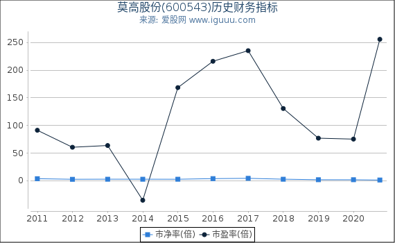 莫高股份(600543)股东权益比率、固定资产比率等历史财务指标图 莫高股份(600543)股东权益比率、固定资产比率等历史财务指标图
