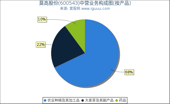 莫高股份(600543)主营业务构成图(按产品) 莫高股份(600543)主营业务构成图(按产品)