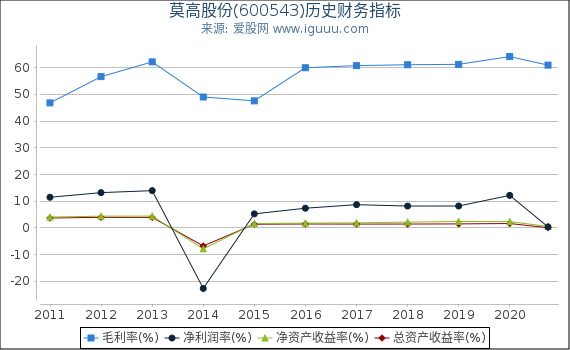 莫高股份(600543)股东权益比率、固定资产比率等历史财务指标图 莫高股份(600543)股东权益比率、固定资产比率等历史财务指标图