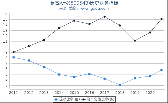 莫高股份(600543)股东权益比率、固定资产比率等历史财务指标图 莫高股份(600543)股东权益比率、固定资产比率等历史财务指标图