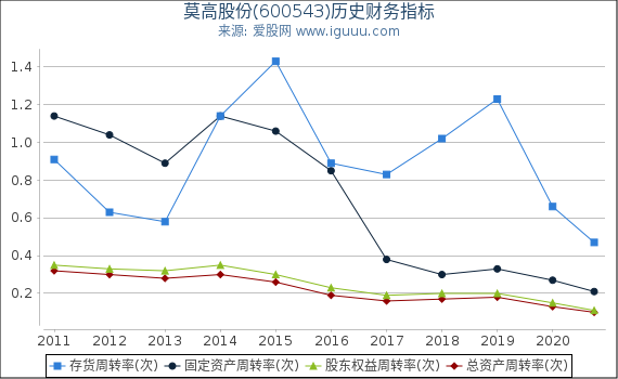 莫高股份(600543)股东权益比率、固定资产比率等历史财务指标图 莫高股份(600543)股东权益比率、固定资产比率等历史财务指标图