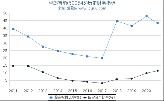 卓郎智能(600545)股东权益比率、固定资产比率等历史财务指标图 卓郎智能(600545)股东权益比率、固定资产比率等历史财务指标图