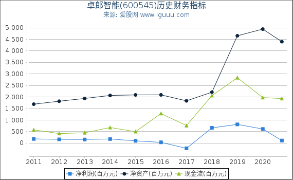 卓郎智能(600545)股东权益比率、固定资产比率等历史财务指标图 卓郎智能(600545)股东权益比率、固定资产比率等历史财务指标图