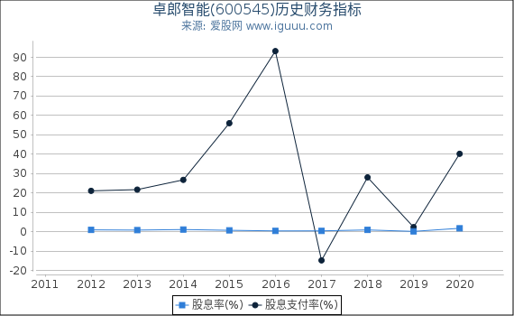 卓郎智能(600545)股东权益比率、固定资产比率等历史财务指标图 卓郎智能(600545)股东权益比率、固定资产比率等历史财务指标图