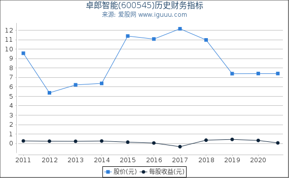 卓郎智能(600545)股东权益比率、固定资产比率等历史财务指标图 卓郎智能(600545)股东权益比率、固定资产比率等历史财务指标图