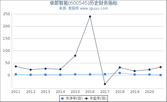 卓郎智能(600545)股东权益比率、固定资产比率等历史财务指标图 卓郎智能(600545)股东权益比率、固定资产比率等历史财务指标图