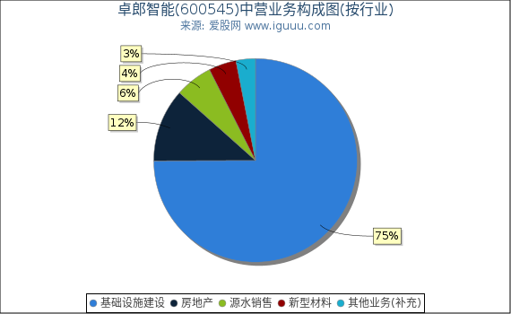 卓郎智能(600545)主营业务构成图(按行业) 卓郎智能(600545)主营业务构成图(按行业)