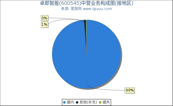 卓郎智能(600545)主营业务构成图(按地区) 卓郎智能(600545)主营业务构成图(按地区)