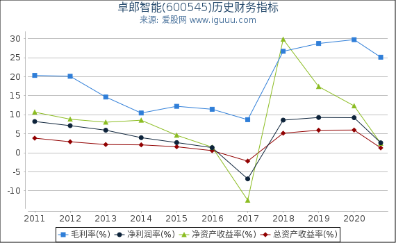 卓郎智能(600545)股东权益比率、固定资产比率等历史财务指标图 卓郎智能(600545)股东权益比率、固定资产比率等历史财务指标图