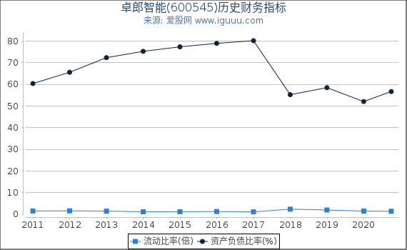 卓郎智能(600545)股东权益比率、固定资产比率等历史财务指标图 卓郎智能(600545)股东权益比率、固定资产比率等历史财务指标图