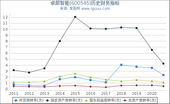 卓郎智能(600545)股东权益比率、固定资产比率等历史财务指标图 卓郎智能(600545)股东权益比率、固定资产比率等历史财务指标图
