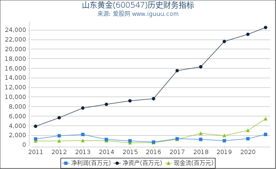 山东黄金(600547)股东权益比率、固定资产比率等历史财务指标图 山东黄金(600547)股东权益比率、固定资产比率等历史财务指标图