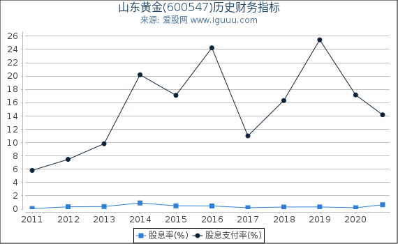 山东黄金(600547)股东权益比率、固定资产比率等历史财务指标图 山东黄金(600547)股东权益比率、固定资产比率等历史财务指标图