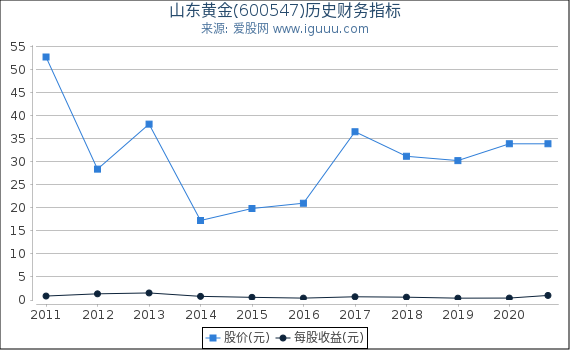 山东黄金(600547)股东权益比率、固定资产比率等历史财务指标图 山东黄金(600547)股东权益比率、固定资产比率等历史财务指标图