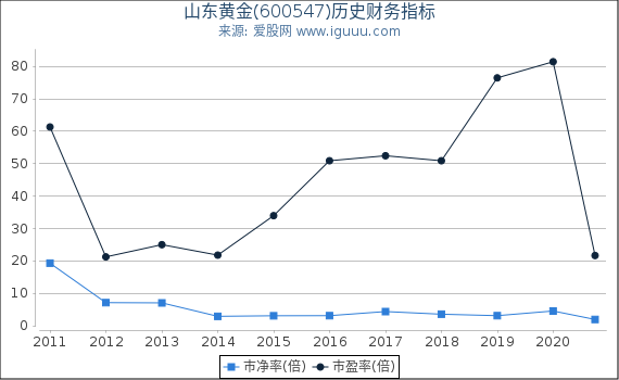 山东黄金(600547)股东权益比率、固定资产比率等历史财务指标图 山东黄金(600547)股东权益比率、固定资产比率等历史财务指标图