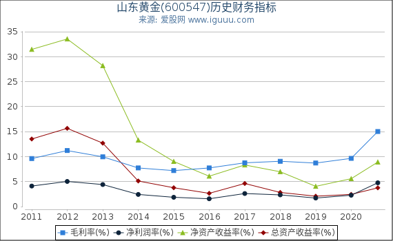 山东黄金(600547)股东权益比率、固定资产比率等历史财务指标图 山东黄金(600547)股东权益比率、固定资产比率等历史财务指标图