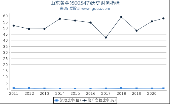 山东黄金(600547)股东权益比率、固定资产比率等历史财务指标图 山东黄金(600547)股东权益比率、固定资产比率等历史财务指标图