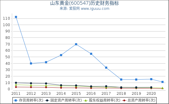 山东黄金(600547)股东权益比率、固定资产比率等历史财务指标图 山东黄金(600547)股东权益比率、固定资产比率等历史财务指标图