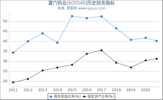 厦门钨业(600549)股东权益比率、固定资产比率等历史财务指标图 厦门钨业(600549)股东权益比率、固定资产比率等历史财务指标图