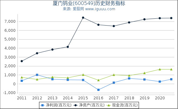 厦门钨业(600549)股东权益比率、固定资产比率等历史财务指标图 厦门钨业(600549)股东权益比率、固定资产比率等历史财务指标图