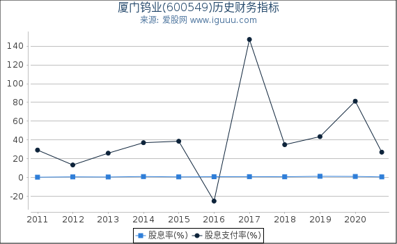 厦门钨业(600549)股东权益比率、固定资产比率等历史财务指标图 厦门钨业(600549)股东权益比率、固定资产比率等历史财务指标图