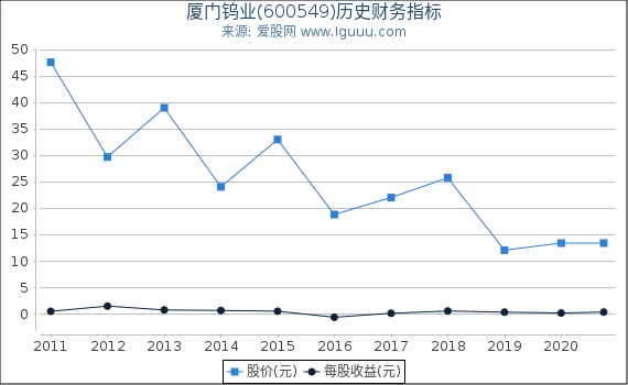 厦门钨业(600549)股东权益比率、固定资产比率等历史财务指标图 厦门钨业(600549)股东权益比率、固定资产比率等历史财务指标图