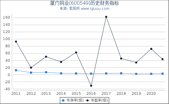 厦门钨业(600549)股东权益比率、固定资产比率等历史财务指标图 厦门钨业(600549)股东权益比率、固定资产比率等历史财务指标图