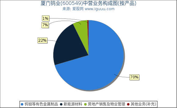 厦门钨业(600549)主营业务构成图(按产品) 厦门钨业(600549)主营业务构成图(按产品)