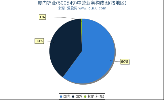 厦门钨业(600549)主营业务构成图(按地区) 厦门钨业(600549)主营业务构成图(按地区)