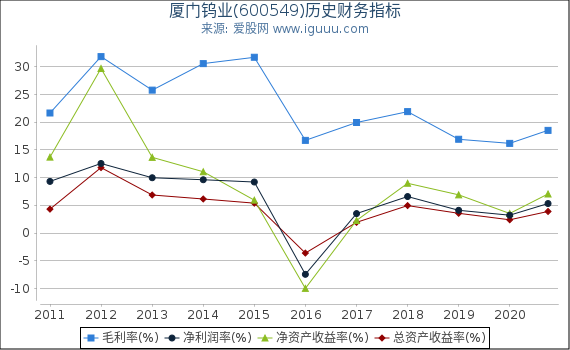 厦门钨业(600549)股东权益比率、固定资产比率等历史财务指标图 厦门钨业(600549)股东权益比率、固定资产比率等历史财务指标图