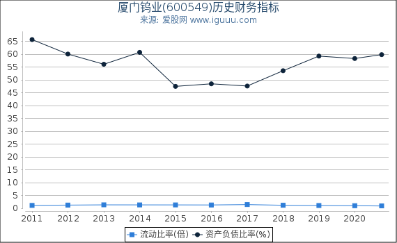 厦门钨业(600549)股东权益比率、固定资产比率等历史财务指标图 厦门钨业(600549)股东权益比率、固定资产比率等历史财务指标图