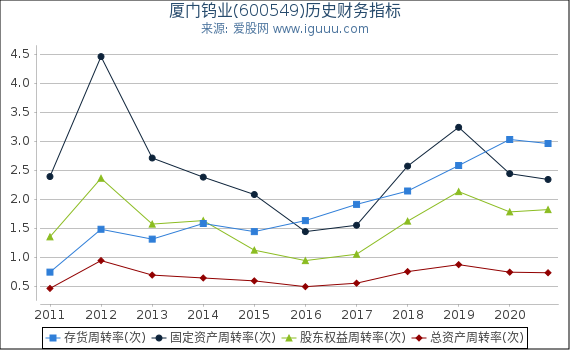 厦门钨业(600549)股东权益比率、固定资产比率等历史财务指标图 厦门钨业(600549)股东权益比率、固定资产比率等历史财务指标图