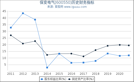 保变电气(600550)股东权益比率、固定资产比率等历史财务指标图 保变电气(600550)股东权益比率、固定资产比率等历史财务指标图