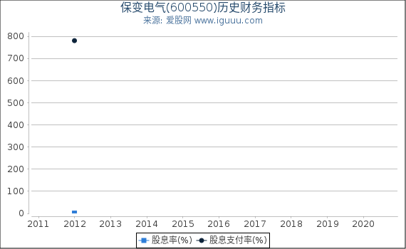保变电气(600550)股东权益比率、固定资产比率等历史财务指标图 保变电气(600550)股东权益比率、固定资产比率等历史财务指标图