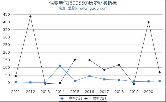 保变电气(600550)股东权益比率、固定资产比率等历史财务指标图 保变电气(600550)股东权益比率、固定资产比率等历史财务指标图